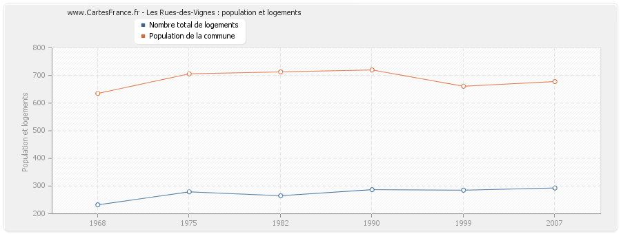 Les Rues-des-Vignes : population et logements